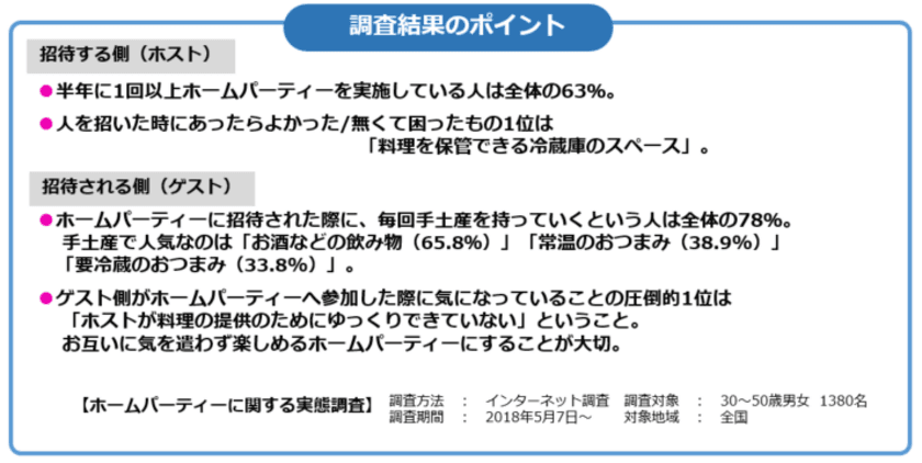 近年増えているホームパーティー需要　
快適なホームパーティーのカギは？
ホームパーティー需要に関する調査を実施