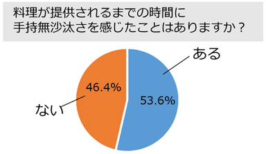 調査対象：ゲスト　料理が提供されるまでの時間に 手持無沙汰さを感じたことはありますか？