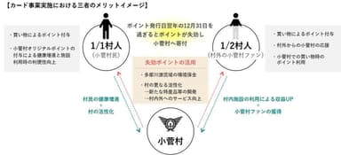 カード事業実施におけるメリットイメージ