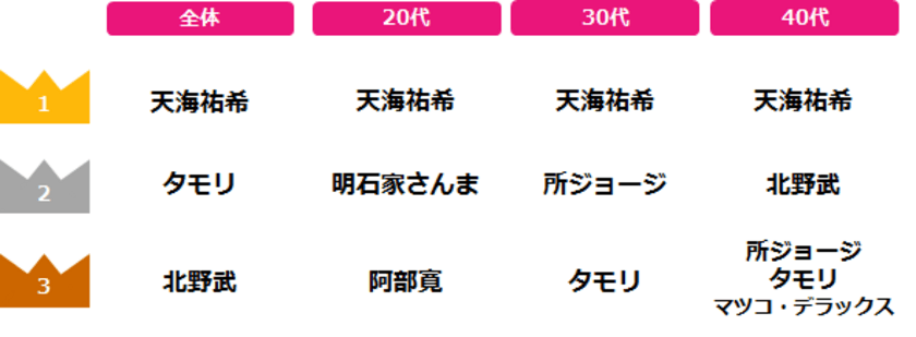 女性が選ぶ「理想の上司ランキング」
全年代トップは天海祐希。