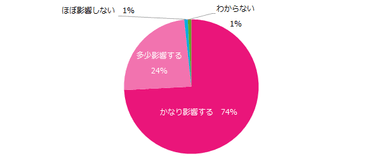 図：上司とパフォーマンスの関係