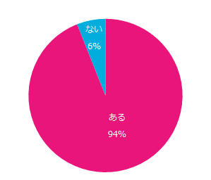 図：困った上司の経験