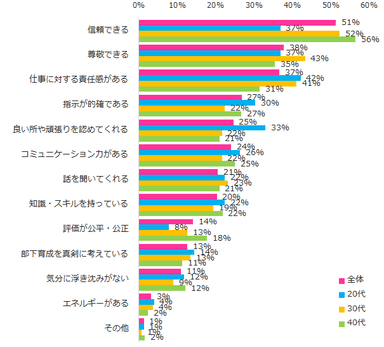 図：良い上司と感じるポイント