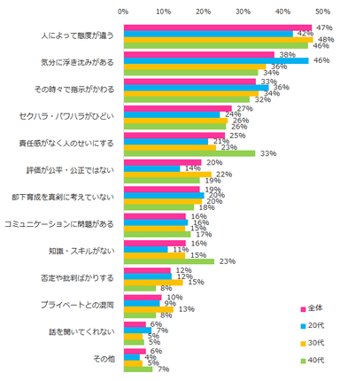 図：困った上司と感じるポイント