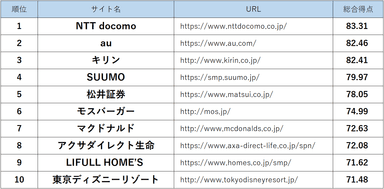 スマートフォンユーザビリティランキング