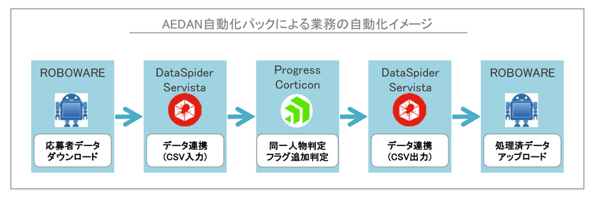 レジェンダ・コーポレーション、
RPAと推論型AIを用いて
「採用業務」のオペレーションを自動化へ

～より一層のHR Tech推進を目指して、
「AEDAN自動化パック」を導入～