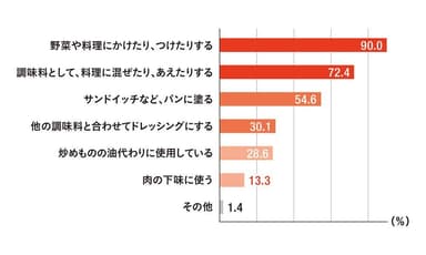 マヨネーズのふだんの使用のしかた（複数回答）