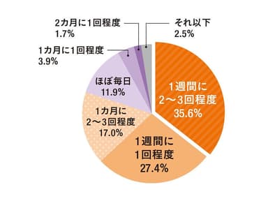 めんつゆの使用頻度