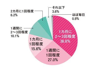 焼き肉のたれの使用頻度