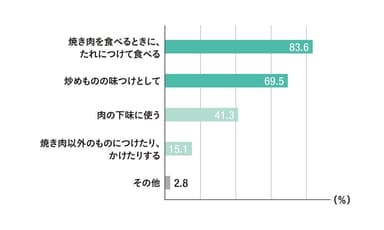 焼き肉のたれのふだんの使用のしかた（複数回答）