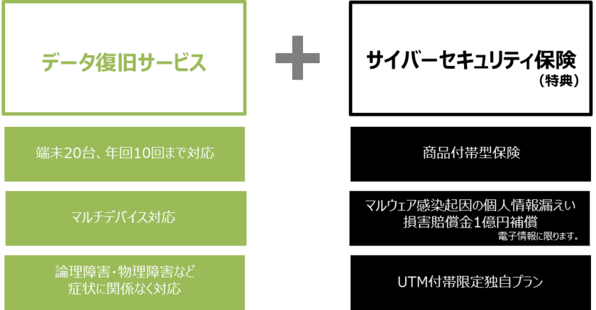 サイバーセキュリティ保険をセットした
データ復旧サービス「あんしんリカバリー」の提供を開始