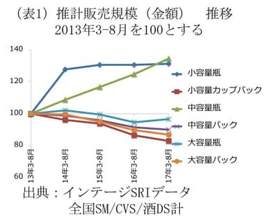 （表1）推計販売規模