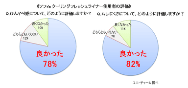 ソフィ(R) クーリングフレッシュライナー使用者の評価