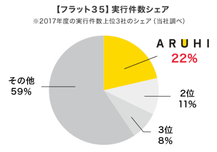 【フラット35】実行件数シェア8年連続No.1のお知らせ
～商品ラインナップの拡充により、全体の実行件数が増加～