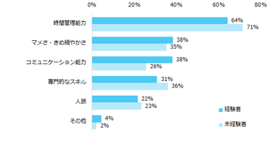 【図10】副業を実現するために、必要だと思うスキル・能力を教えてください。（複数回答可）