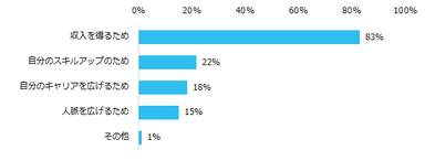 【図2】副業に興味がある方に伺います。副業に興味のある理由を教えてください。（複数回答可）