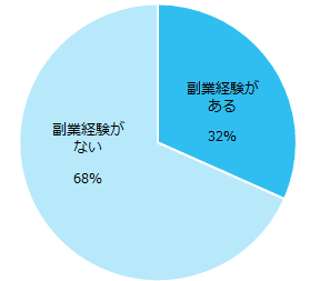 【図3】今までの副業のご経験はありますか？