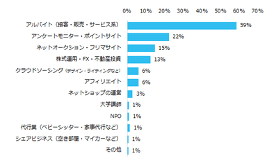 【図4】副業経験がある方に伺います。ご経験のある副業を、具体的に教えてください。（複数回答可）