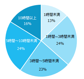 【図5】副業経験がある方に伺います。週に何時間くらい行なっていたかを教えてください。