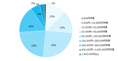 【図6】副業経験がある方に伺います。副業を行なったことで得た、月の収入を教えてください。