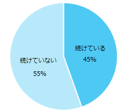 【図7】副業経験がある方に伺います。副業は、現在も続けていらっしゃいますか？