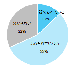 【図8】現在お勤めの会社では、副業は認められていますか。