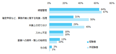 【図9】副業をする際に、難しかった（難しそうだと思う）ことを教えてください。（複数回答可）