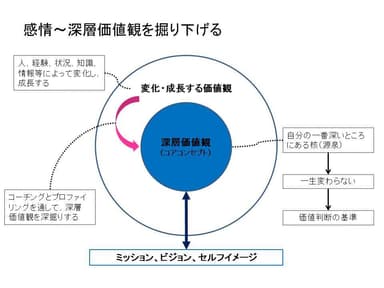 深層価値観を掘り下げる