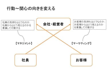 関心の向きを変える