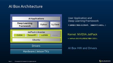 AI BOX アーキテクチャー