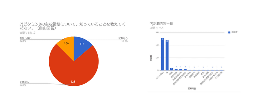 縁の下の力持ち“ビタミンD”の重要性は認知度13％！
小学生の子どもを持つ親約800名にアンケート調査を実施
～「ダノンネーションズカップ in JAPAN 2018」会場にて～