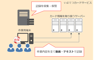 ESS REC導入後のいよてつカードサービス