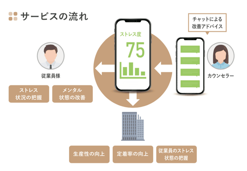 メディロム、初のメンタルヘルス分野の開発支援、
ウェアラブルデバイスとスマホアプリでケアする「LAFOOL」が誕生