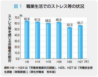 職業生活でのストレス等の状況