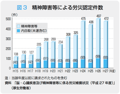 精神障害等による労災認定件数