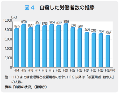 自殺した労働者数の推移