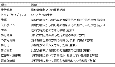 項目と説明