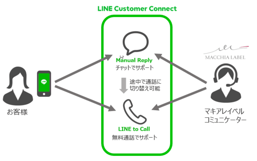 マキアレイベル コンタクトセンターに
『LINE カスタマーコネクト』を活用した
LINE電話・チャットサービスを導入