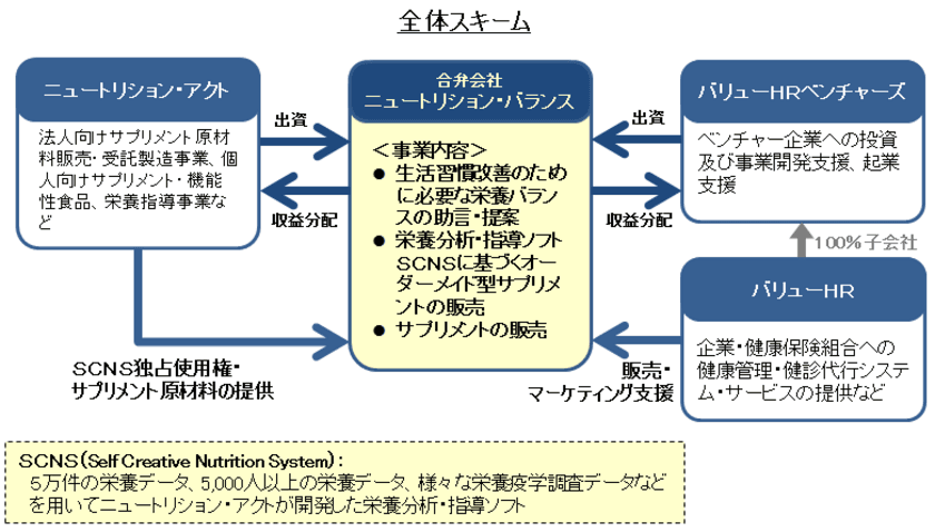 バリューHRベンチャーズ(バリューHR100％子会社)が
出資第一号案件として合弁会社「ニュートリション・バランス」を設立