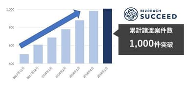 累計譲渡案件1&#44;000件突破画像