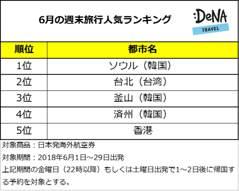 祝日のない6月は週末旅行を楽しもう！
週末の人気旅行先1位は定番ソウル
インスタ映えで注目を集める台湾・釜山もランクイン