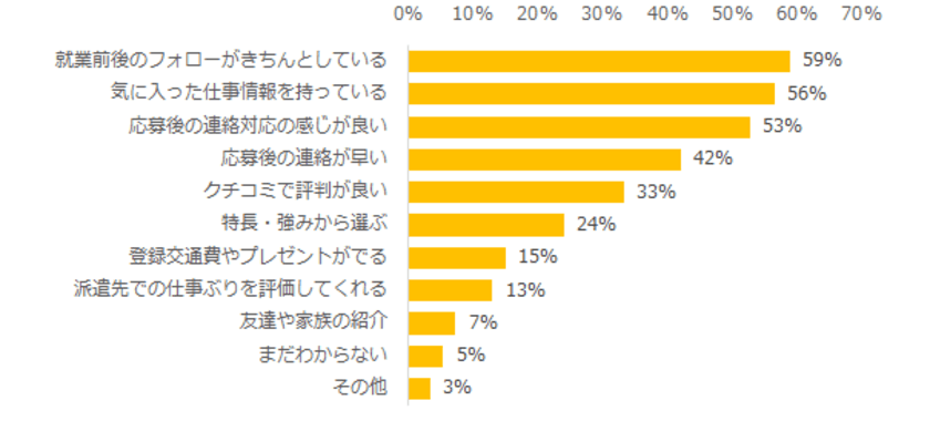 「派遣会社選びのポイント」発表
「就業前後のフォロー」「気に入った仕事がある」
が約6割