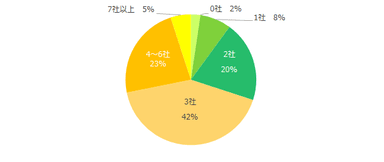 【図2】派遣会社は何社くらい登録しておくと良いと思いますか？