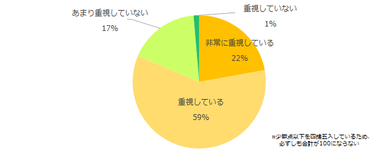 【図3】派遣のお仕事を考える上で、派遣会社はどの程度重視していますか？