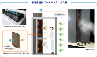 分煙脱臭ブースのメカニズム