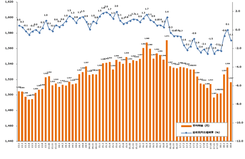 2018年4月度の派遣平均時給は1,517円。 
クリエイティブ系・IT系・技術系が過去最高を記録。