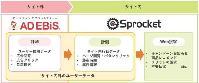 Sprocket(スプロケット)、
マーケティングプラットフォーム「アドエビス」と連携開始
　広告閲覧・流入、自然検索と連動したWeb接客が可能に