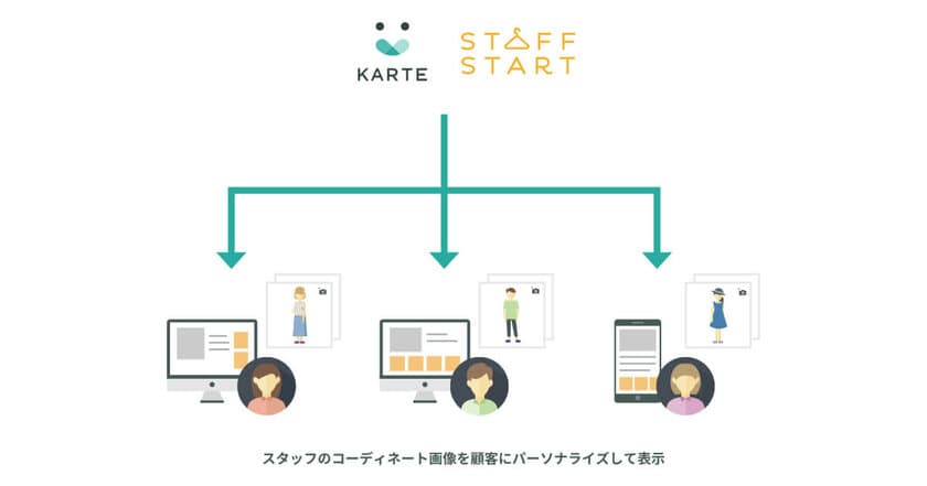 「STAFF START」(販売員)×「KARTE」(顧客)が連携を開始