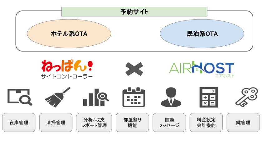 エアホスト、『ねっぱん！』とAPI連携を発表　
―ホテル・民泊の境界線がなくなり、
両予約サイトからの集客強化で売上最大化へ―