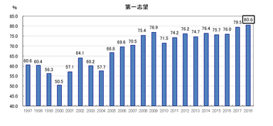 今の会社が第一志望である割合